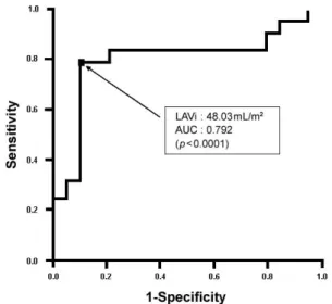Fig. 1. On the ROC curve, the AUC of the LAVi for predicting a disturbance in the interatrial conduction was 0.792 (sensitivity 78.0%, specificity 89.5%, positive  pre-dictive value 78.1%, negative prepre-dictive value 89.5%), and the optimum cut-off point