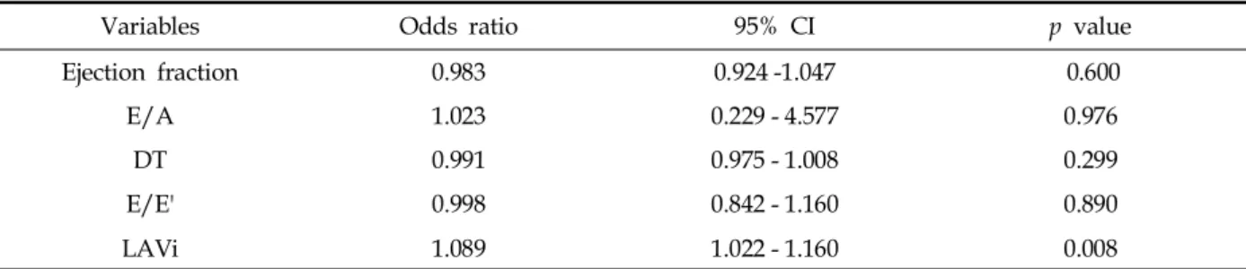 Table 4. Multivariate Logistic Regression Analysis of the Independent Parameters for the Presence of an Inhomogeneous Propagation of the Sinus Impulse in Patients with Congestive Heart Failure