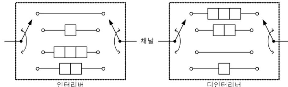 그림  1.  길쌈  인터리빙의  인터리버와  디인터리버 Fig.  1  Interleaver  and  deinterleaver  of  convolutional  interleaving