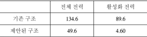 표  1.  SDRAM  소모  전력(mW) Table.  1  SDRAM  power  consumption(mW)