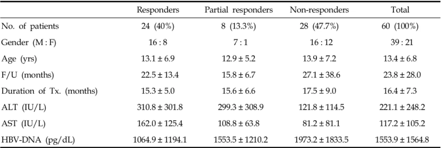 Table 1. Clinical Characteristics of Patients with Chronic Hepatitis B