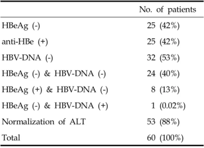 Table 3. Dutation of Response