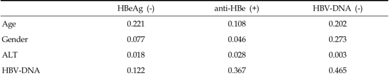 Table 7. Effect of Age, Gender, ALT and HBV-DNA Levels on Virologic Response