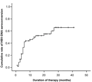Fig. 3. Predictive cumulative rate of seroconversion of HBeAg analyzed by Kaplan-Meier method in patients with chronic hepatitis B