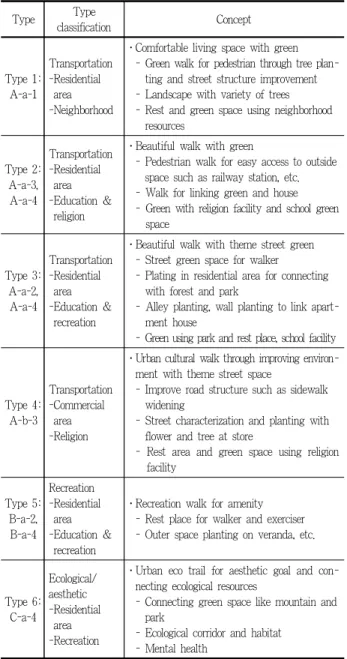 Table 8. Contents of each types of community greenway plan