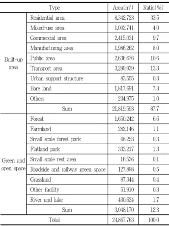 Table 4. Area and ratio by landuse types in Nam-gu