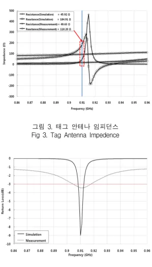 그림  4.  태그  안테나의  동작주파수 Fig  4.  Operating  Frequency  of  Tag  Antenna