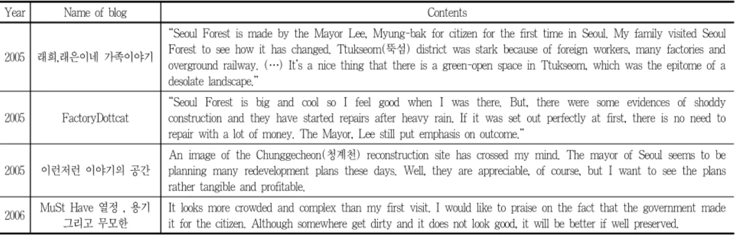 Table 2. Examples of micro discourse regarding a local government or a mayor