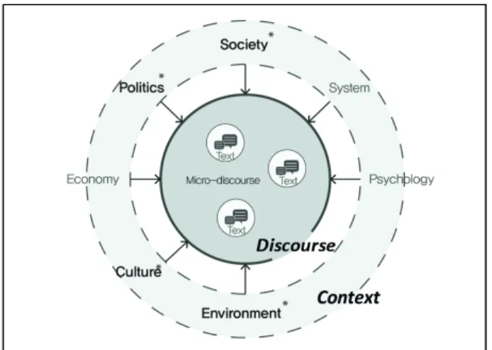 Figure 2. Social context that influences on forming and changing discourse