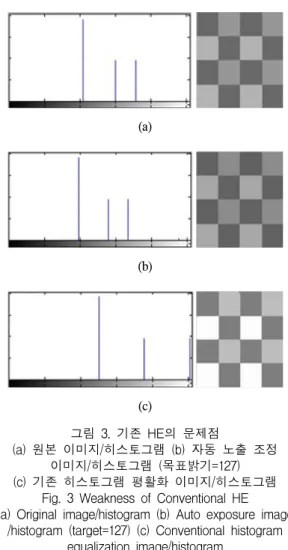 Fig.  3  Weakness  of  Conventional  HE  (a)  Original  image/histogram  (b)  Auto  exposure  image 