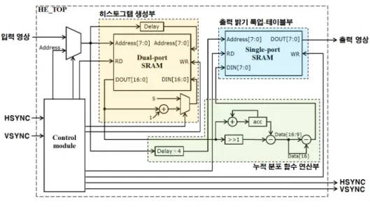그림  7.  제안한  HE  하드웨어  구조 Fig.  7  Proposed  HE  hardware  architecture