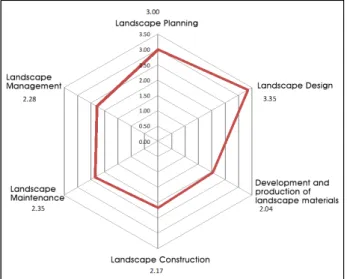 Figure 5. Gap analysis chart 임을 다시 한 번 확인할 수 있었다. 또한 비교적 낮은 관련성을 보이는 환경생태나 조경재료 등도 전공을 이수하기 위해서는 반드시 필요한 이론 과목들로 구분하여 볼 수 있으며, 연구진 의 판단에 따라 조경사 역시 기초과목으로 분류하는 것이 타당 할 것이다