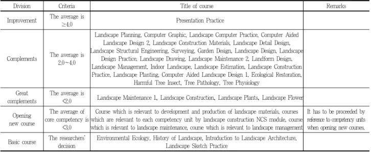 Table 8. Diagnosis toward all courses