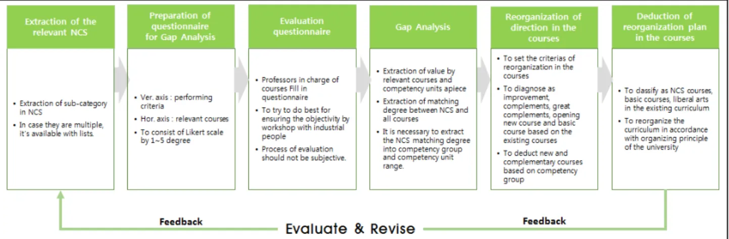 Figure 6. Procedure of curriculum reorganization based on NCS