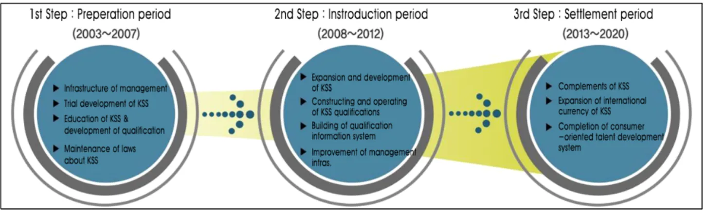 Figure 1. Promotion status of NCS Source: Kang (2014) revision