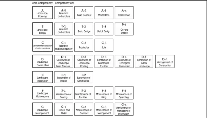 Figure 2. Model of NCS competency in landscape architecture Source: KOSCA and KRIVET, 2008