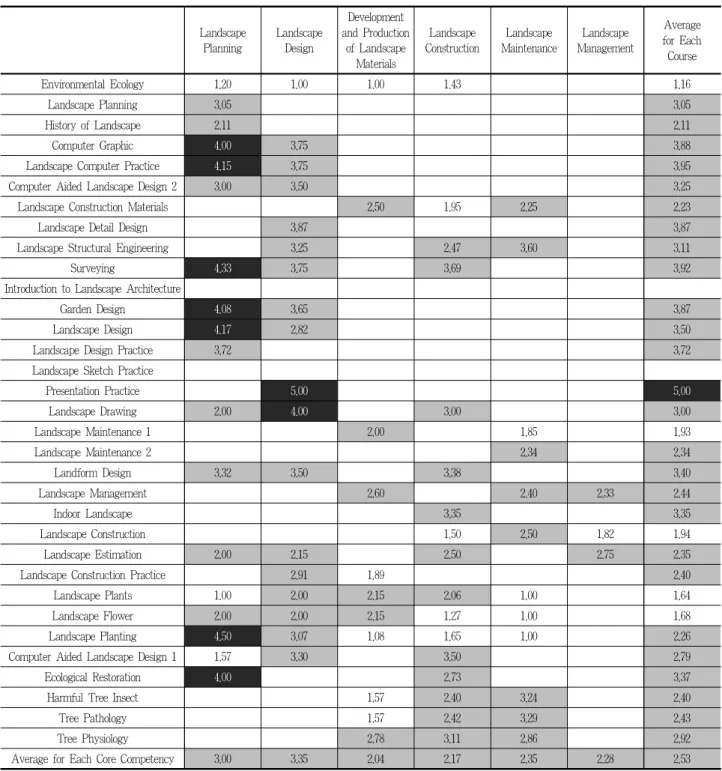 Table 5. Gap analysis between the existing curriculum and NCS core competency