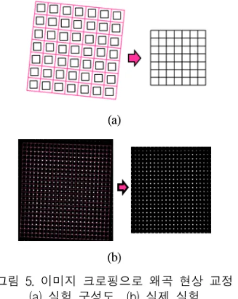 Fig.  5.  Rectification  of  distortion  with  cropping  image  (a)  experimental  structure  (b)  practice  experiment