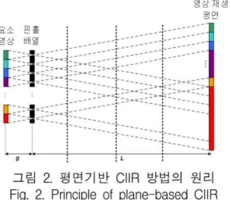 그림  3에서는  렌즈배열을  핀홀  배열로  모델링한  것을  보여준다. 여기서  핀홀  배열의  좌측을  실제  물체가  존재 하는  영역이라고  하고  오른쪽에  요소영상을  픽업하는  CCD 센서가  있다고  하자