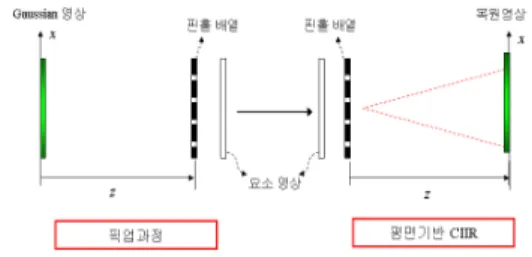 그림  5.  Gaussian  영상에  대한  복원  거리별  MSE  실험  결과,  요소  영상  크기  (a)  30×30  (b)  23×23 Fig
