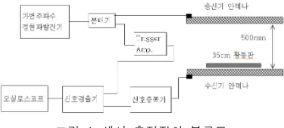 그림  4.  센서  측정장치  블록도