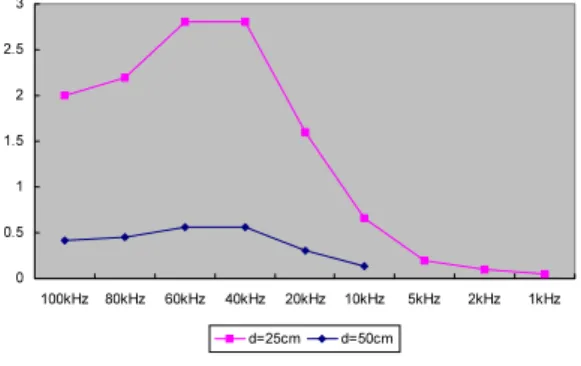 Fig.  6  Attenuation  rate  of  RX  output  versus  TX  frequency  when  metal  plate  covers  66%  of  loop  antenna  length
