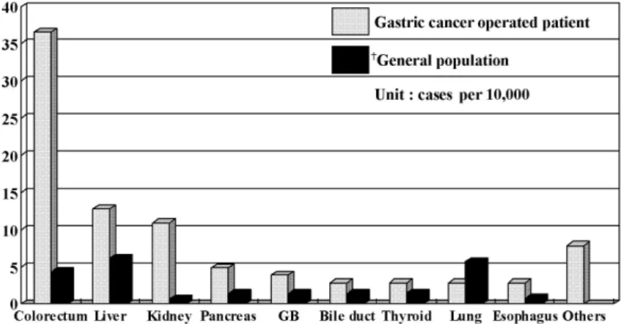 Fig. 1. Incidence of second primary cancer and incidence. *Other: duodenum, breast, prostate, ureter, appendix, melanoma, mucoepidermoid tumor, cervix