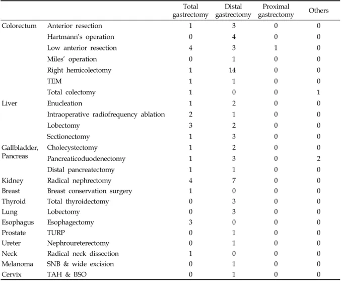 Table 3 shows the site distribution of second