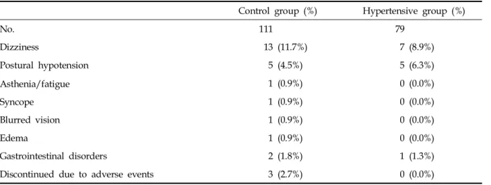 Table 4. Baseline and Post-Treatment Values, and Difference between the Two for Blood Pressures in Hypertensive Patients