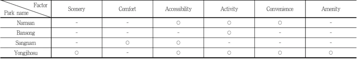 Table 10. Influential factors on recognition of physical health improvement