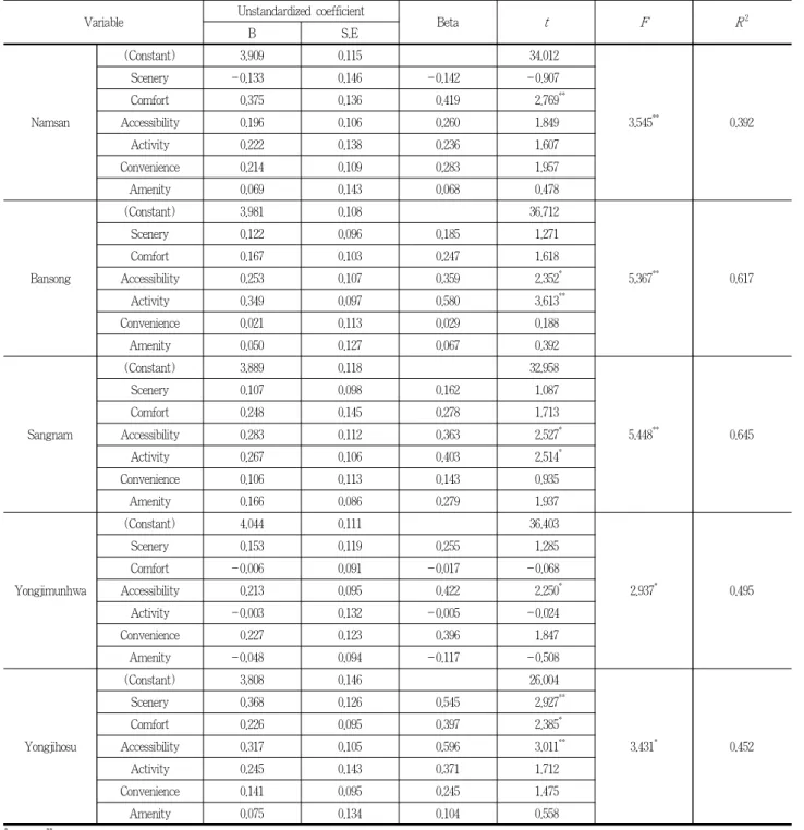 Table 11. Park environmental perception influencing on recognition of mental health improvement
