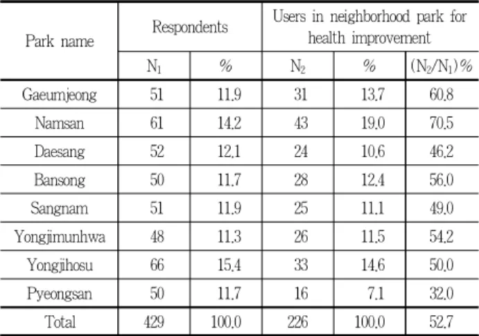 Table 2. Sample characteristics of respondents