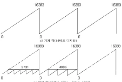 Fig  4.  Vector  Control  &amp;  MIN-MAX  PWM  block  diagram  using  resolver  information