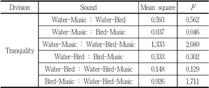 Table 15. Recognition of tranquility on combined types