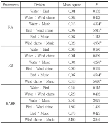 Table 19. Descriptive statistic on the indicators of single types