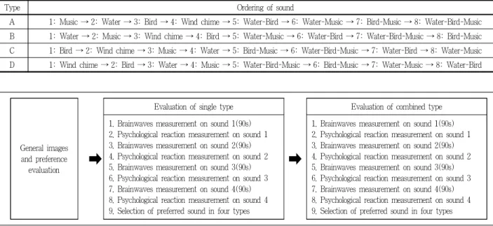 Figure 2. Test procedure