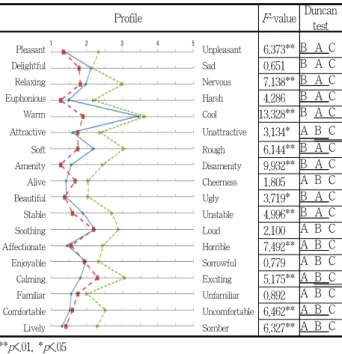 Table 5. Variance analysis and duncan test on the images of sound