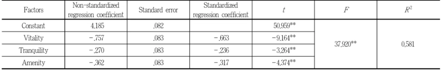Table 7. Multiple regression analysis on auditory preference