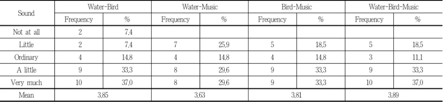 Table 12. Preference on single types