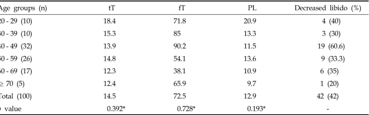 Table 2. Mean Values of Age, tT, fT, PL, FSH and LH in According to Status of Libido