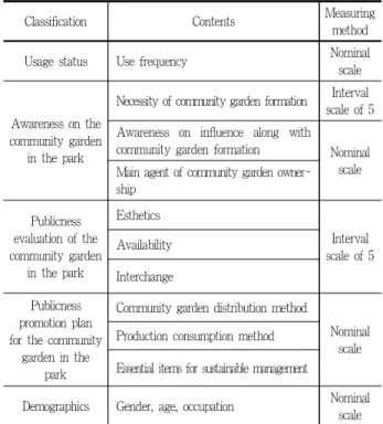 Figure 1. Research model