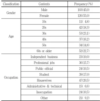 Table 3. Demographical characteristics
