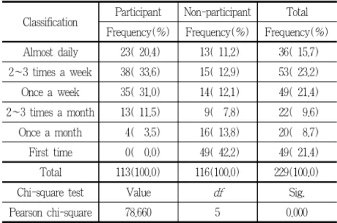 Table 5. Necessity of community garden formation along with culti- culti-vation participation 들은 오히려 더 큰 거리감과 상실감을 느끼게 된다고 하였는데, 비참여 집단에게 텃밭은 공간적인 접근은 용이하지만 사회적 인 거리감을 주고 있어 비참여 집단이 실질적으로 경작에 참여 하는 참여 집단에 비해 텃밭 조성에 대한 필요성을 인지하지 못하고 있는 것으로 판단된다