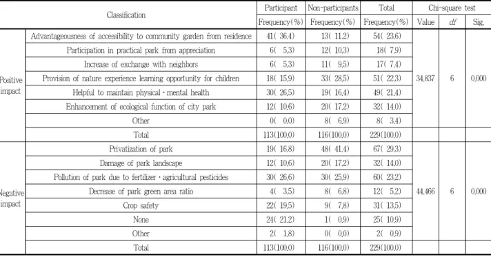 Table 7. Main agent of community garden ownership along with cultivation participation