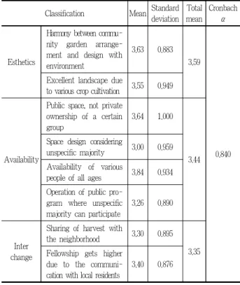 Table 8. Publicness evaluation of the community garden in the park