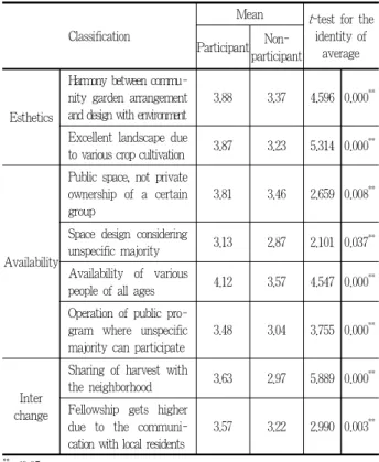 Table 9. Difference of user awareness on publicness evaluation of the community garden in the park
