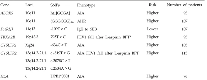 Table 1. Summary of the Genetic Studies of AIA in a Korean Cohort