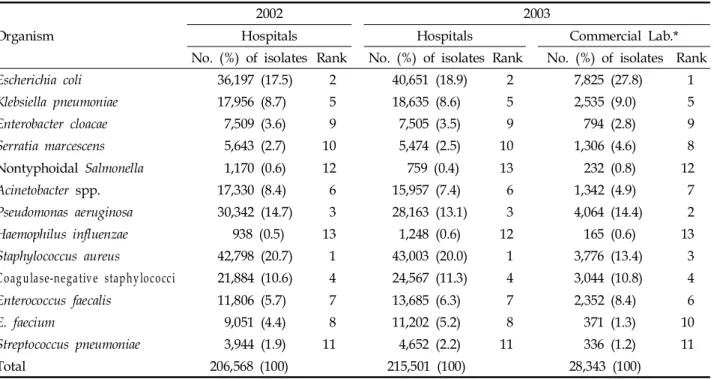Table 1. Comparison of the Number, Proportion, and Rank of Isolates in 2002 and 2003 Organism