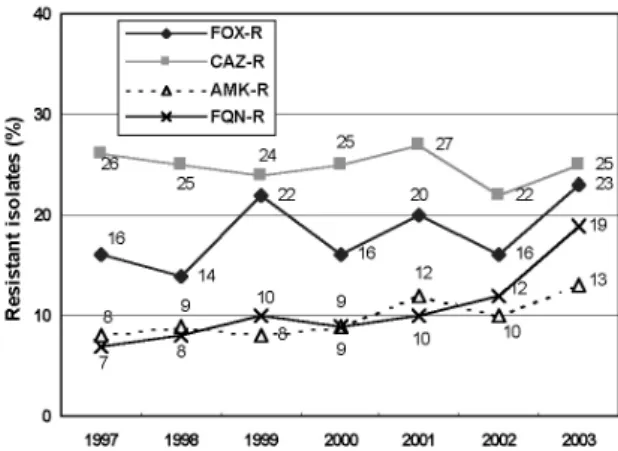 Fig. 3. The resistance trend of Acinetobacter spp. to ami- ami-kacin, fluoroquinolone, and ceftazidime remained high, and a tendency for increasing imipenem-resistance was observed