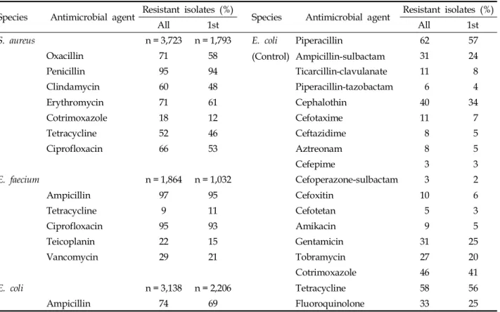 Fig. 5. Multi-resistance of Acinetobacter spp. isolated at a tertiary-care hospital. Among the isolates 11.5% were resistant to none of the 13 antimicrobial agents tested, but 18.3% were resistant to all of the agents tested.